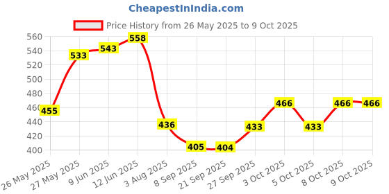 flipkart.com awsm Wallchiere Wall Lamp Without Bulb awsm Price History Graph from 26 May 2025 to 8 Oct 2025