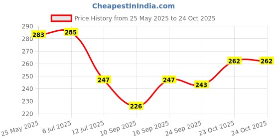 flipkart.com awsm Wallchiere Wall Lamp Without Bulb awsm Price History Graph from 25 May 2025 to 23 Oct 2025