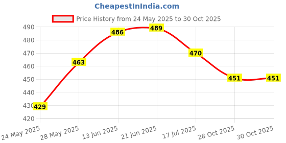 flipkart.com awsm Wallchiere Wall Lamp Without Bulb awsm Price History Graph from 24 May 2025 to 30 Oct 2025