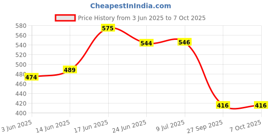 flipkart.com awsm Wallchiere Wall Lamp Without Bulb awsm Price History Graph from 3 Jun 2025 to 7 Oct 2025