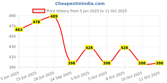 flipkart.com awsm Wallchiere Wall Lamp Without Bulb awsm Price History Graph from 5 Jun 2025 to 10 Oct 2025