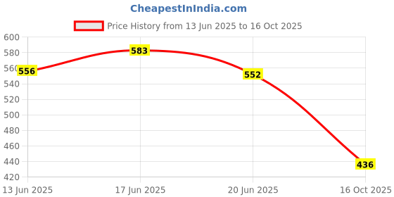 flipkart.com awsm Wallchiere Wall Lamp Without Bulb awsm Price History Graph from 13 Jun 2025 to 16 Oct 2025