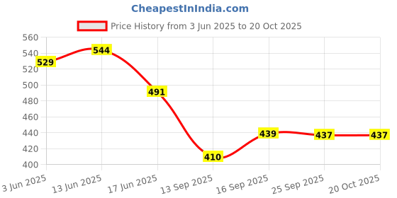 flipkart.com awsm Wallchiere Wall Lamp Without Bulb awsm Price History Graph from 3 Jun 2025 to 19 Oct 2025