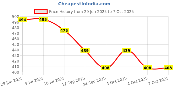 flipkart.com awsm Wallchiere Wall Lamp Without Bulb awsm Price History Graph from 29 Jun 2025 to 7 Oct 2025