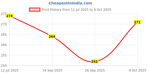 flipkart.com awsm Wallchiere Wall Lamp Without Bulb awsm Price History Graph from 12 Jul 2025 to 9 Oct 2025