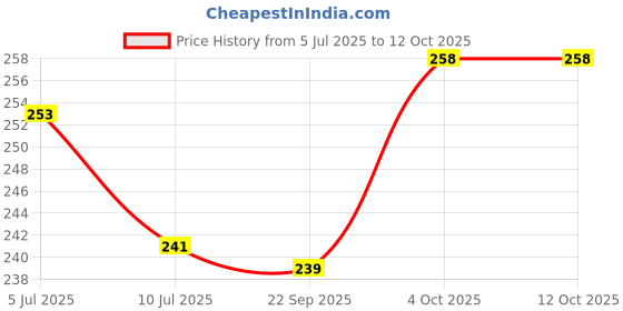 flipkart.com awsm Wallchiere Wall Lamp Without Bulb awsm Price History Graph from 5 Jul 2025 to 12 Oct 2025