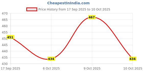 flipkart.com awsm Wallchiere Wall Lamp Without Bulb awsm Price History Graph from 17 Sep 2025 to 10 Oct 2025