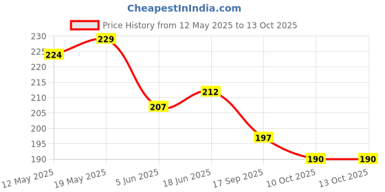 flipkart.com awwal shop Pack Of 1 Multicolor Hand Blender For Lassi,curd, Milk, Coffee Maker Coffee Maker awwal shop Price History Graph from 12 May 2025 to 12 Oct 2025