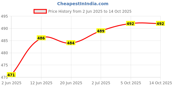 flipkart.com awza 2 In 1 Charging Torch Long Range Flashlight Metal Body 10 hrs Torch Emergency Light awza Price History Graph from 2 Jun 2025 to 14 Oct 2025