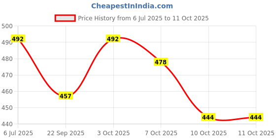 flipkart.com awza AW-9050 12 hrs Torch Emergency Light awza Price History Graph from 6 Jul 2025 to 11 Oct 2025