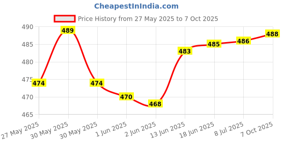 flipkart.com awza DP-770 10 hrs Torch Emergency Light awza Price History Graph from 27 May 2025 to 7 Oct 2025