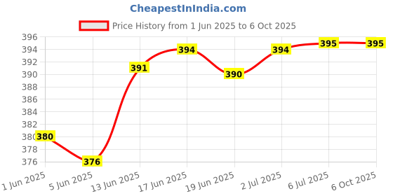flipkart.com awza Dual Mode Power Full Led USB Rechargeable Long Range Up to 1Km with Desk light 12 hrs Torch Emergency Light awza Price History Graph from 1 Jun 2025 to 6 Oct 2025