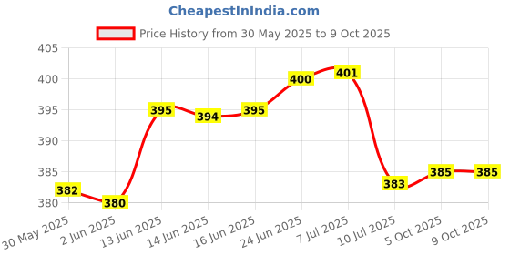flipkart.com awza L-100 Torch awza Price History Graph from 30 May 2025 to 9 Oct 2025