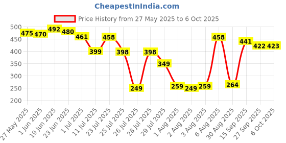 flipkart.com awza Powerful 4 Inch Rechargeable Mini Fan with 2000 MAh Battery, 3 Speed Mode Table Fan for Home, Table Fan for Office Desk, High Speed, Table Fan Rechargeable Fan Price History Graph from 27 May 2025 to 6 Oct 2025