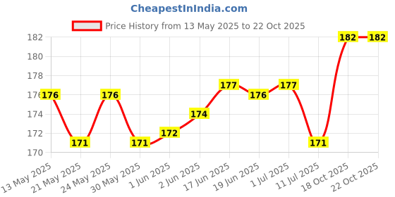 flipkart.com awza Rechargeable Flashlight,One of the Smallest and Lightest 35000LM External Flashlight Mini 3500LM Zoomable Q5 LED Flashlight Torch Super Bright Light Lamp Torch (Black : Rechargeable) Torch awza Price History Graph from 13 May 2025 to 21 Oct 2025