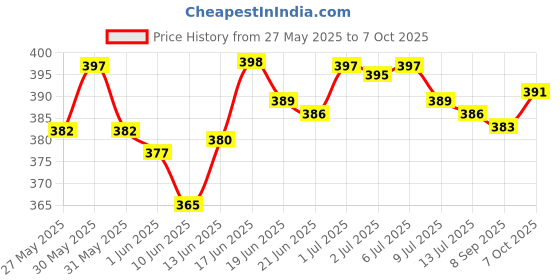 flipkart.com awza Rechargeable , Touch Table Lamp for study room with USB Charging 6 hrs Bulb Emergency Light awza Price History Graph from 27 May 2025 to 7 Oct 2025