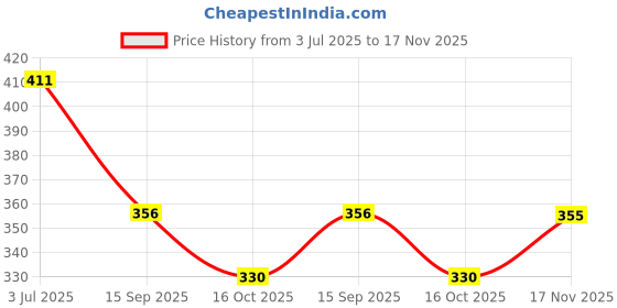 flipkart.com axwee AX-32 Seat Handle Backrest Suitable for TVS Star Sport (Black) Bike Headlight Grill axwee Price History Graph from 3 Jul 2025 to 17 Nov 2025