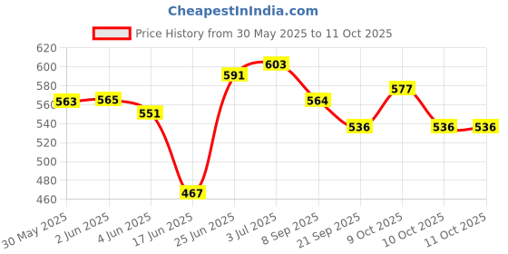 flipkart.com axg new goal AX-8 Rugged Aluminium Badminton Set (2 Racquets, 3 Shuttlecocks, 1 Net) Badminton Kit axg new goal Price History Graph from 30 May 2025 to 11 Oct 2025