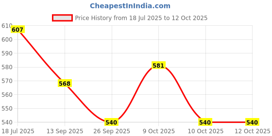 flipkart.com axg new goal AX-8 Strenuous Aluminium Badminton Set (2 Racquets, 3 Shuttlecocks, 1 Net) Badminton Kit axg new goal Price History Graph from 18 Jul 2025 to 10 Oct 2025