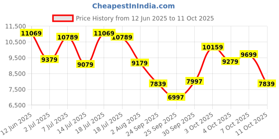 flipkart.com a/x armani exchange Aeroracer Analog Watch - For Men AX1752 a/x armani exchange Price History Graph from 12 Jun 2025 to 11 Oct 2025