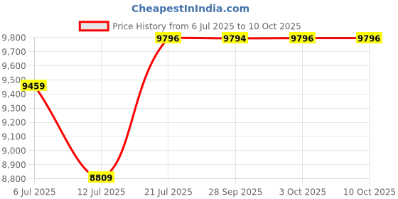 flipkart.com a/x armani exchange Analog Watch - For Men AX1740 a/x armani exchange Price History Graph from 6 Jul 2025 to 9 Oct 2025