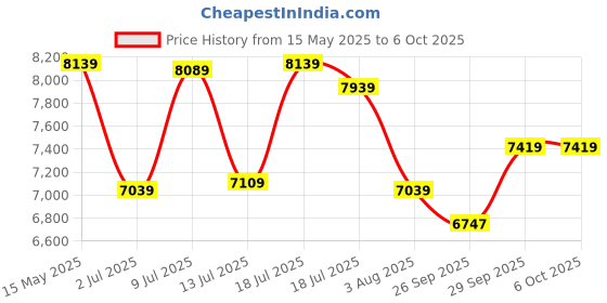 flipkart.com a/x armani exchange Analog Watch- For Men AX1742 a/x armani exchange Price History Graph from 15 May 2025 to 6 Oct 2025
