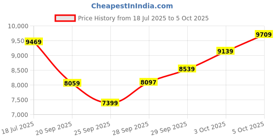 flipkart.com a/x armani exchange Analog Watch - For Men AX1818 a/x armani exchange Price History Graph from 18 Jul 2025 to 3 Oct 2025