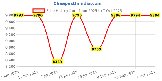flipkart.com a/x armani exchange Analog Watch - For Men AX1870 a/x armani exchange Price History Graph from 1 Jun 2025 to 7 Oct 2025