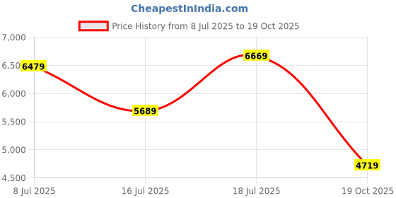 flipkart.com a/x armani exchange Analog Watch - For Men AX1872 a/x armani exchange Price History Graph from 8 Jul 2025 to 19 Oct 2025