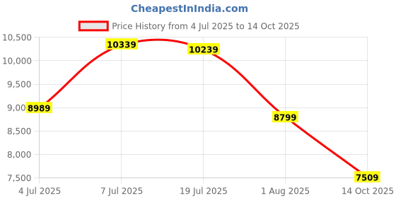 flipkart.com a/x armani exchange Analog Watch - For Men AX1950 a/x armani exchange Price History Graph from 4 Jul 2025 to 14 Oct 2025