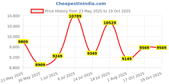 flipkart.com a/x armani exchange Atlc Analog Watch - For Men AX1350 a/x armani exchange Price History Graph from 23 May 2025 to 17 Oct 2025