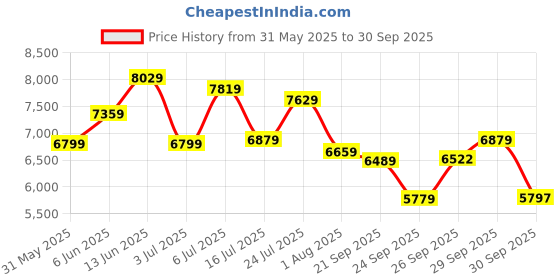 flipkart.com a/x armani exchange Banks Analog Watch - For Men AX1724 a/x armani exchange Price History Graph from 31 May 2025 to 30 Sep 2025