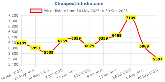 flipkart.com a/x armani exchange Cayde Analog Watch- For Men AX2714 a/x armani exchange Price History Graph from 16 May 2025 to 30 Sep 2025