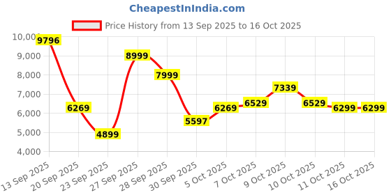 flipkart.com a/x armani exchange Cayde Analog Watch - For Men AX2719 a/x armani exchange Price History Graph from 13 Sep 2025 to 11 Oct 2025