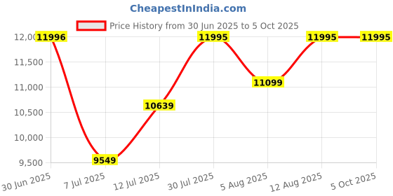 flipkart.com a/x armani exchange Dante Analog Watch - For Men AX1875 a/x armani exchange Price History Graph from 30 Jun 2025 to 4 Oct 2025