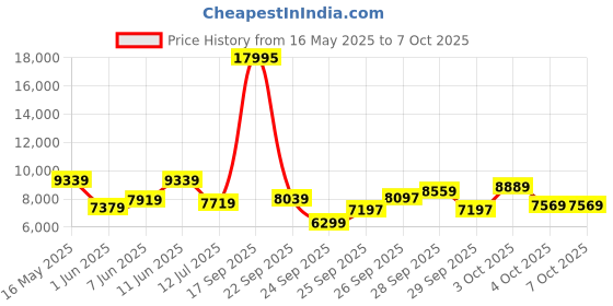 flipkart.com a/x armani exchange Hampton Analog Watch- For Men AX2122 a/x armani exchange Price History Graph from 16 May 2025 to 7 Oct 2025