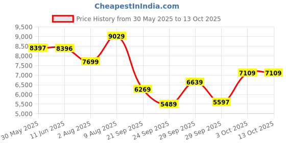 flipkart.com a/x armani exchange Hampton Analog Watch- For Men AX2152 a/x armani exchange Price History Graph from 30 May 2025 to 13 Oct 2025