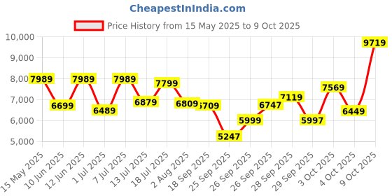 flipkart.com a/x armani exchange Hampton Analog Watch- For Men AX2163 a/x armani exchange Price History Graph from 15 May 2025 to 9 Oct 2025