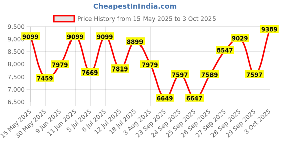 flipkart.com a/x armani exchange Outerbanks Analog Watch- For Men AX2093 a/x armani exchange Price History Graph from 15 May 2025 to 3 Oct 2025