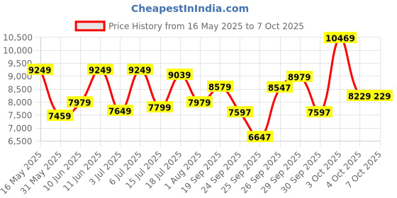 flipkart.com a/x armani exchange Outerbanks Analog Watch- For Men AX2095 a/x armani exchange Price History Graph from 16 May 2025 to 6 Oct 2025