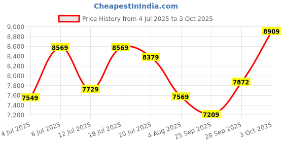flipkart.com a/x armani exchange Outerbanks Analog Watch - For Men AX2099 a/x armani exchange Price History Graph from 4 Jul 2025 to 3 Oct 2025