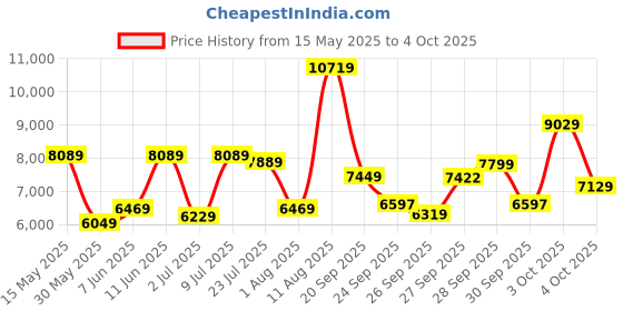 flipkart.com a/x armani exchange Outerbanks Analog Watch- For Men AX2509 a/x armani exchange Price History Graph from 15 May 2025 to 4 Oct 2025