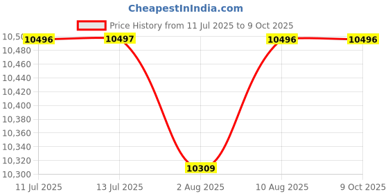flipkart.com a/x armani exchange Spencer Analog Watch - For Men AX1955 a/x armani exchange Price History Graph from 11 Jul 2025 to 8 Oct 2025