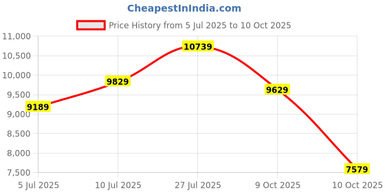 flipkart.com a/x armani exchange Spencer Analog Watch - For Men AX1956 a/x armani exchange Price History Graph from 5 Jul 2025 to 9 Oct 2025