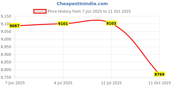 flipkart.com li-ning AX FORCECombat Pro- Unstrung Red, White Unstrung Badminton Racquet li-ning Price History Graph from 7 Jun 2025 to 11 Oct 2025