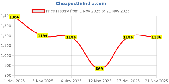 flipkart.com Ax02 Game Stick 4K wireless Console Built-in 15k+ Classic Games HDMI Dual Player 25th Anniversary Edition Price History Graph from 1 Nov 2025 to 21 Nov 2025