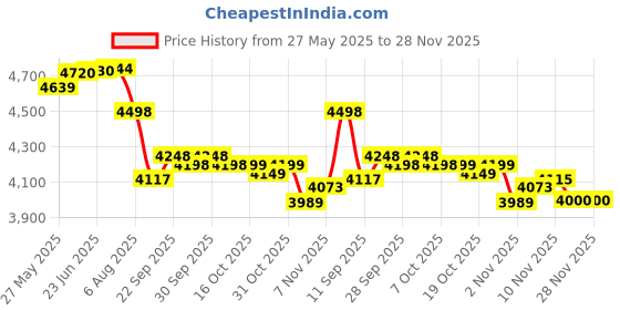 flipkart.com alfa AX3 Composite Scoop Bend Hockey Stick - 93.98 cm alfa Price History Graph from 27 May 2025 to 28 Nov 2025