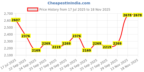 flipkart.com reffair AX30 [MAX] - Ionizer with Aromatherapy Portable Car Air Purifier reffair Price History Graph from 17 Jul 2025 to 18 Nov 2025