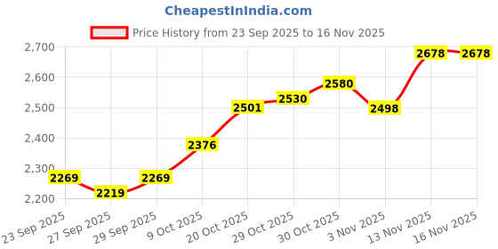 flipkart.com reffair AX30 [MAX] - Ionizer with Aromatherapy Portable Car Air Purifier reffair Price History Graph from 23 Sep 2025 to 16 Nov 2025