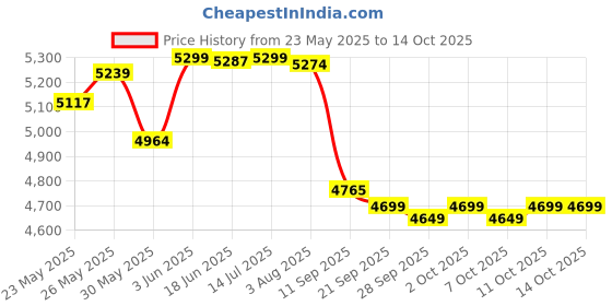 flipkart.com alfa AX4 Composite Scoop Bend Hockey Stick - 93.98 cm alfa Price History Graph from 23 May 2025 to 14 Oct 2025
